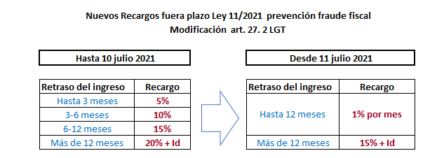 nuevos recargos fuera plazo Ley 11/2021 prevención fraude fiscal modificación a